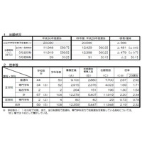 【高校受験2018】京都府公立高校前期の出願状況・倍率（確定）山城（普通）6.29倍、堀川（探究）2.11倍 画像