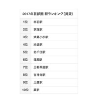 2017年「人気駅・沿線ランキング」首都圏、駅3位に武蔵小杉 画像