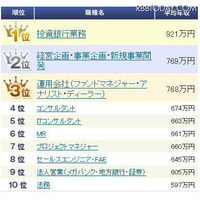 5万5千人の給与データを集計…職種別平均年収・生涯賃金ランキング 画像