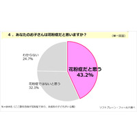 親が花粉症の子「花粉症だと思う」約4割…過半数が就学前に発症 画像