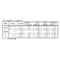 【高校受験2018】島根県公立高入試の出願状況・倍率（2/5時点）…松江北（理数）1.25倍、大田（理数）1.18倍 画像