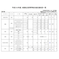 【高校受験2018】大阪私立1次入試の出願状況（2/6時点）四天王寺（普・理数）11.66倍、関西大倉（特進S）30.14倍 画像