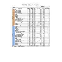 【大学受験2018】旧帝大の第1段階選抜（足切り）実施状況…北大と九大は実施せず 画像