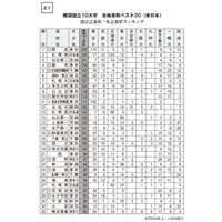 公立高vs私立高…難関国立大10大学合格ランキング＜東日本編＞公立高が上昇傾向 画像