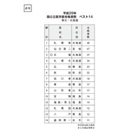 札幌南と仙台第二が断トツ…医学部合格者数ランキング＜東北・北海道編＞ 画像