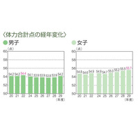 全国体力テスト、女子が過去最高の体力合計点 画像