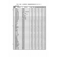 【高校受験2018】千葉県公立高入試（前期）受検者38,868人・受検倍率1.73倍 画像