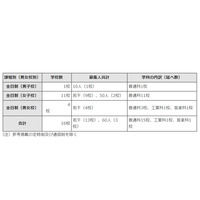 【高校受験2018】都内私立高2次募集（第1回）全日制16校で実施 画像