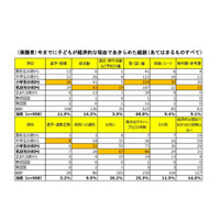 低所得世帯、7割が「塾・習い事」諦めた経験あり 画像