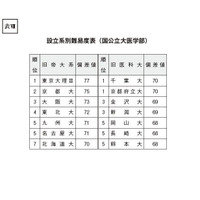 国公立＆私立大医学部偏差値ランキング…私大医学部の難易度は親の時代より大幅アップ 画像