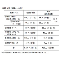 トビタテ！留学JAPAN第8期、東大や東工大など458人が合格 画像