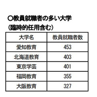 H29年3月卒、教員就職者数最多は「愛知教育大学」453人 画像