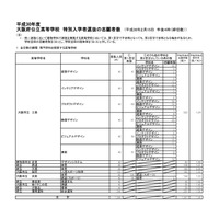 【高校受験2018】大阪府公立高入試、特別入学者選抜の志願状況・倍率（最終）大塚（体育）2.08倍ほか 画像