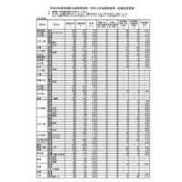 【高校受験2018】茨城県公立高校入試志願状況・倍率（2/15時点）土浦第三1.85倍・水戸第一1.62倍など 画像