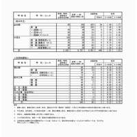 【高校受験2018】熊本県公立高入試、後期（一般）選抜の出願状況・倍率…熊本（普通）1.39倍、済々黌（普通）1.85倍など 画像