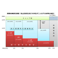 大阪府教育庁のH30年度予算案、私立高校の授業料無償化など 画像