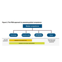 PISA2018の新調査、日本は不参加…1つの指標による順位付け懸念 画像