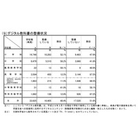 デジタル教科書の整備状況、1位「佐賀県」98.7％…文科省調査 画像