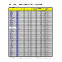 【高校受験2018】埼玉県公立高入試志願状況・倍率（2/20時点）大宮（普通）1.52倍・川口市立（理数）2.35倍ほか 画像