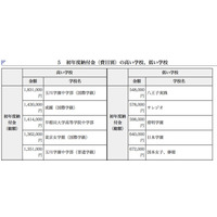 東京私立中のH24初年度納入金…平均923,644円 画像