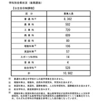 【高校受験2018】長野県公立高校後期選抜、全日制で1万982人募集 画像