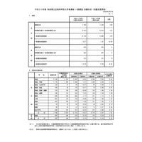 【高校受験2018】秋田県公立高入試の志願状況・倍率（確定）秋田（普通・理数）1.17倍、秋田工業（電気エネルギー）1.58倍など 画像