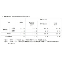 神奈川私立中高の転・編入試験…逗子開成、鎌倉女学院など 画像