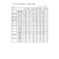 【高校受験2018】福井県公立高入試、一般選抜の出願状況・倍率（2/20時点）高志1.80倍 画像