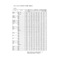 【高校受験2018】長崎県公立高一般入試の志願状況・倍率（2/21時点）長崎西（理系）2.5倍 画像