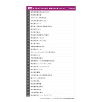 2019就活、女子学生が選ぶ注目企業ランキング…1位はANA 画像