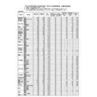 【高校受験2018】茨城県公立高入試、一般選抜の志願状況・倍率（確定）水戸第一1.58倍など 画像