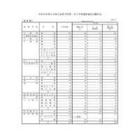 【高校受験2018】大分県公立高入試、第一次選抜の志願状況・倍率（確定）大分上野丘（普通）1.22倍など 画像