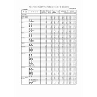 【高校受験2018】熊本県公立高入試、後期（一般）選抜の最終出願状況・倍率（確定）熊本1.39倍、済々黌1.85倍など 画像