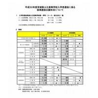 【高校受験2018】宮城県公立高入試、後期選抜の志願状況・倍率（確定）仙台一1.65倍、仙台ニ1.23倍など 画像