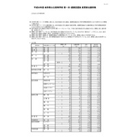 【高校受験2018】岐阜県公立高入試、一次選抜の出願状況・倍率（2/22時点）大垣北（普通）1.28倍、岐阜（普通）1.11倍など 画像