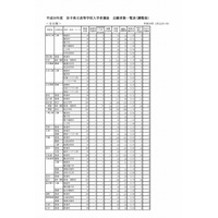 【高校受験2018】岩手県公立高入試、一般入学者選抜の志願状況・倍率（確定）盛岡第一1.23倍など 画像