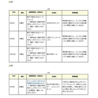 埼玉まなびぃプロジェクト、4-7月は親子向けワークショップなど 画像