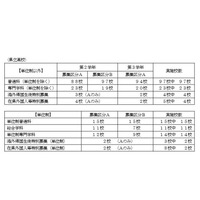 【高校受験2018】神奈川公立高校、全日制152校などで転・編入学試験を実施 画像