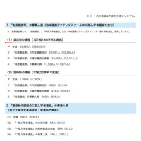 【高校受験2018】千葉県公立高入試、後期選抜は募集人員11,599人 画像