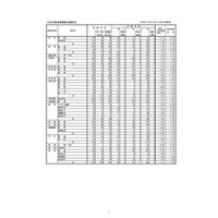 【高校受験2018】山梨県公立高入試、後期選抜の志願状況・倍率（2/22時点）甲府第一（探究）1.13倍など 画像