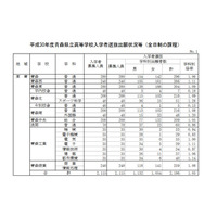 【高校受験2018】青森県公立高入試の出願状況・倍率（確定）青森1.06倍、八戸1.22倍など 画像