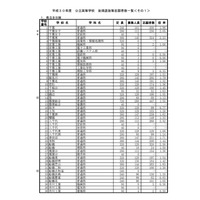 【高校受験2018】千葉県公立高入試、後期選抜の志願状況・倍率（2/23時点）県立千葉（普通）1.98倍、市立稲毛（国際教養）3.50倍など 画像