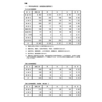 【高校受験2018】長野県公立高入試の志願状況・倍率（2/23時点）県立長野（普通）1.11倍、屋代（普通）1.24倍など 画像