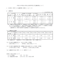 【高校受験2018】山口県公立高入試、第一次募集の志願状況・倍率（確定）徳山（普通）1.1倍、山口（普通）1.2倍など 画像