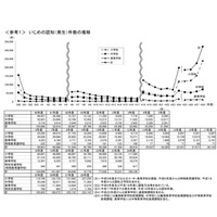 いじめ認知件数、小学校で665件減…H28年度確定値を公表 画像