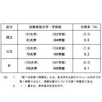 【大学受験2018】国公立2次試験（前期）欠席率6.1％…京大・阪大などで前年増 画像