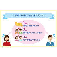 入学祝い、いくらが適切？贈る側が重視する3ポイント 画像