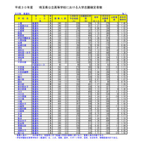 【高校受験2018】埼玉県公立高入試、一般選抜の志願状況・倍率（確定）大宮（理数）2.23倍 画像