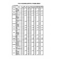 【高校受験2018】宮崎県公立高入試、一般入学者選抜の志願状況・倍率（確定）宮崎西（普通）1.09倍など 画像