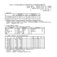 【高校受験2018】兵庫県公立高入試の志願状況・倍率（2/26時点）西宮（単）1.81倍、市尼崎1.69倍など 画像